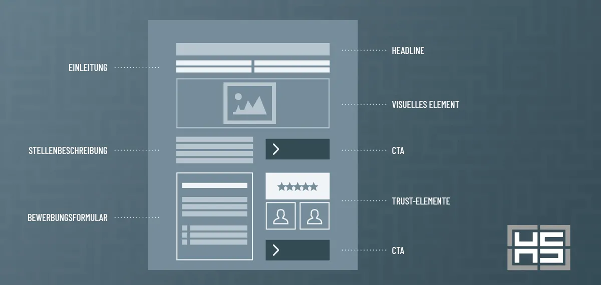 Eine stilisierte Grafik zeigt den Aufbau einer Job-Landingpage