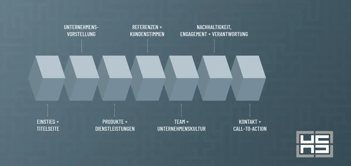 Grafik zeigt die Bausteine einer digitalen Imagebroschüre