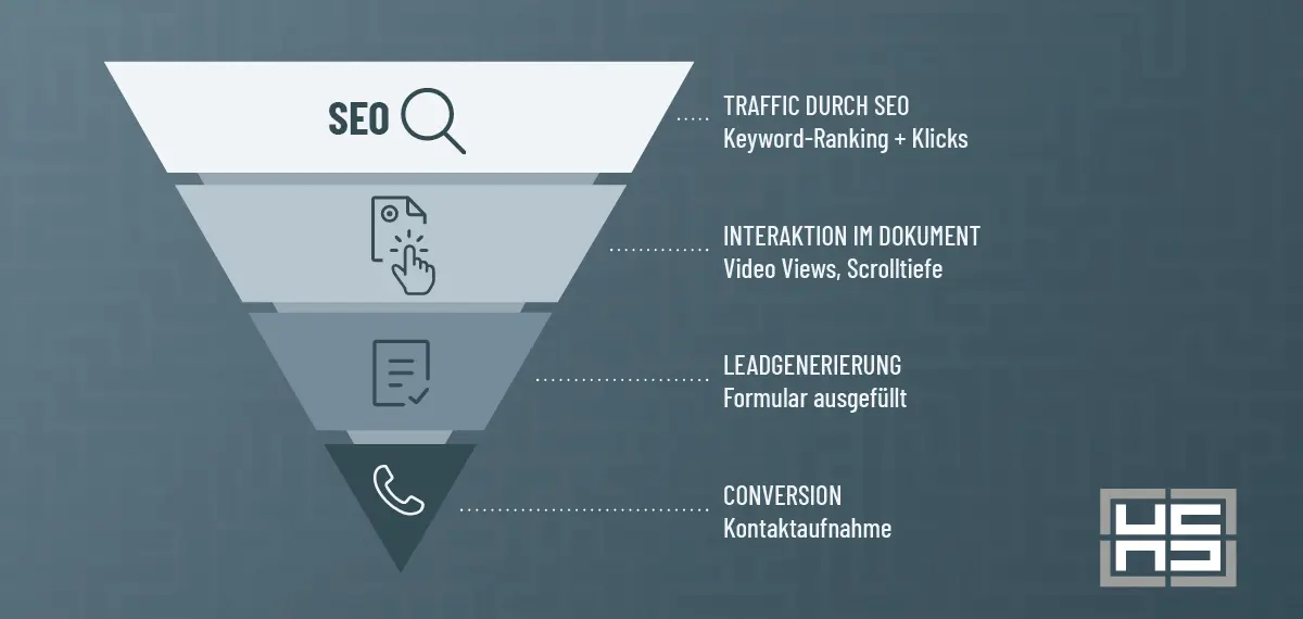 Grafik zeigt die Visualisierung des Marketing-Funnels