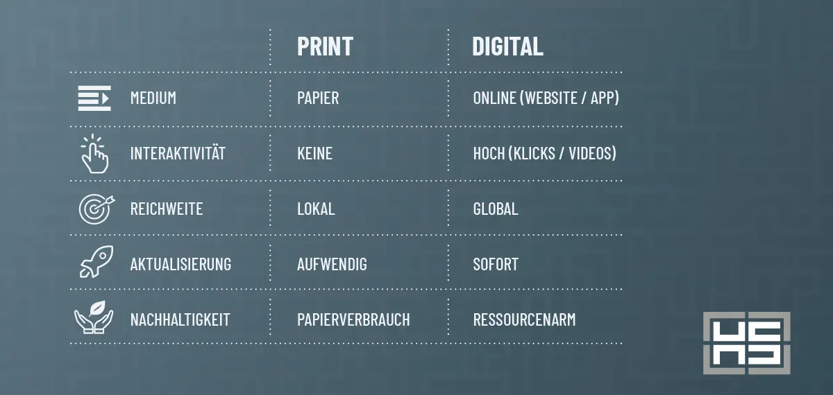Gegenüberstellung von Printbroschüre und digitaler Broschüre